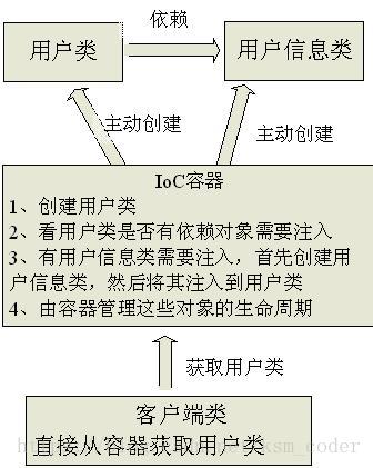 浅谈我对spring框架的理解
