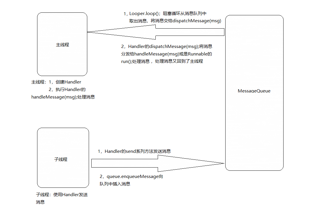 Android 消息机制: Handler,MessageQueue,Looper运行机制