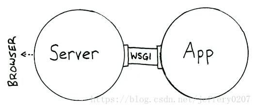 WSGI功能图