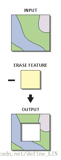 Arcgis软件应用 三 空间分析之叠置分析 Define Lin的博客 Csdn博客 Arcgis叠置分析