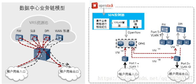 SDN基本概述