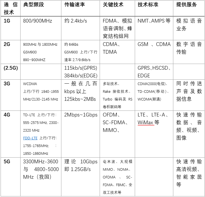 1g 2g 3g 4g 5g 移动通信发展简述历史 与其关键技术 Norstc的博客 Csdn博客