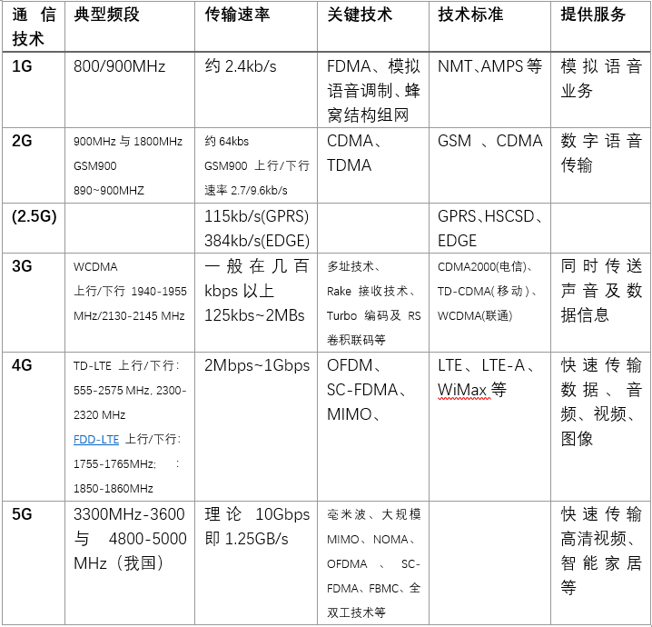 1g 2g 3g 4g 5g 移动通信发展简述历史 与其关键技术 Norstc的博客 Csdn博客 简述1g到4g移动通信的特点关键技术