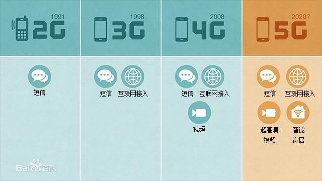 1g 2g 3g 4g 5g 移动通信发展简述历史 与其关键技术 Norstc的博客 Csdn博客