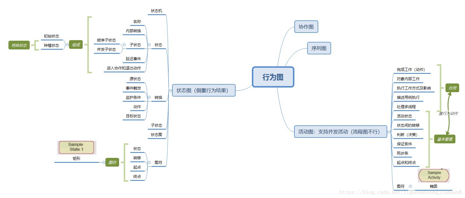 uml之行為圖活動圖和狀態圖