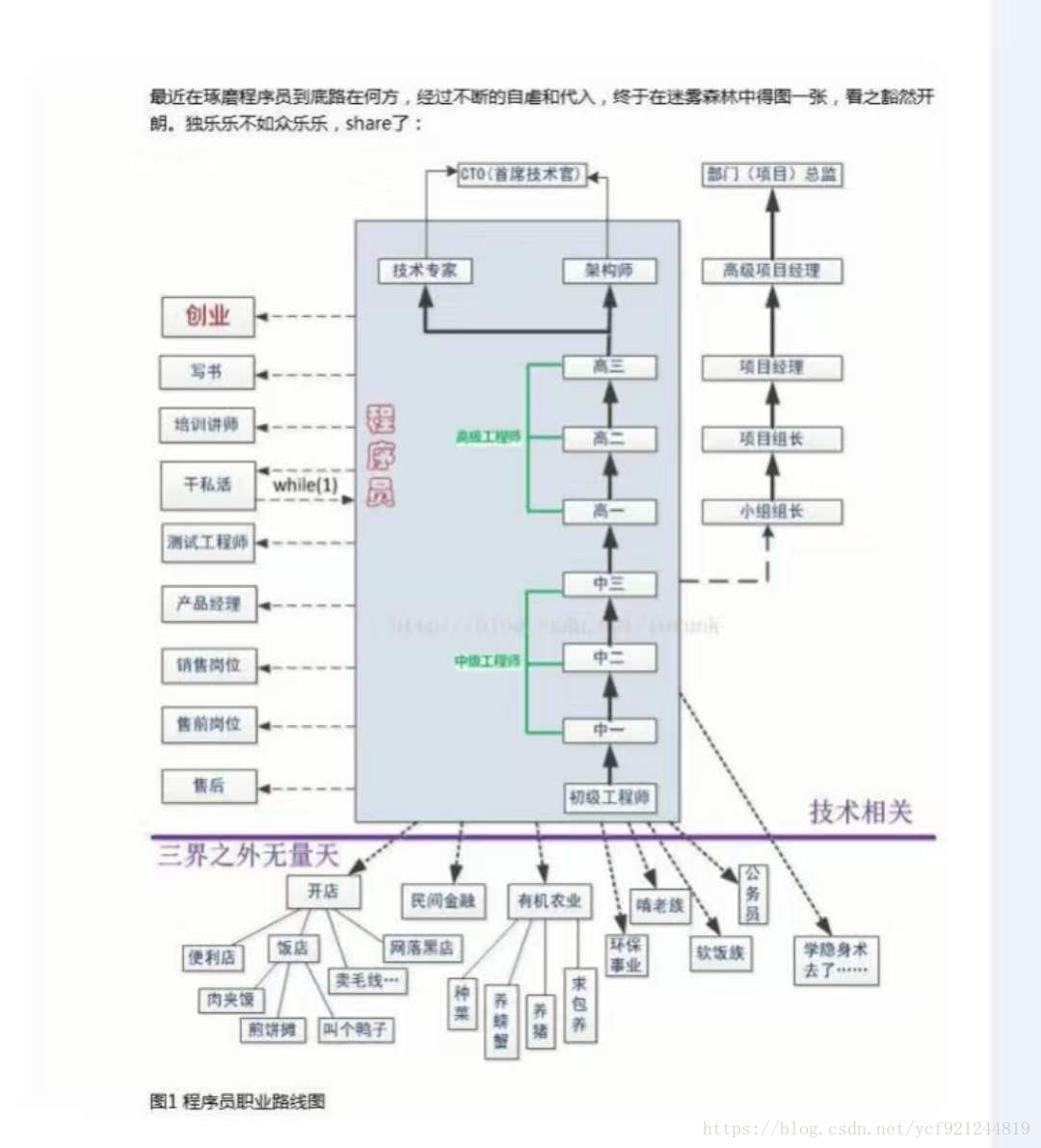 一张程序员人生图，很有意思