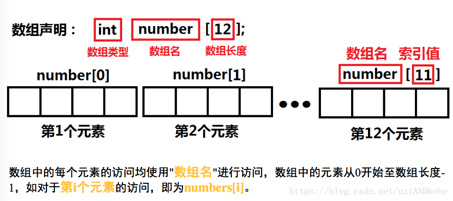 数组中的元素可以是char,int,double等类似于单一数值的变量类型