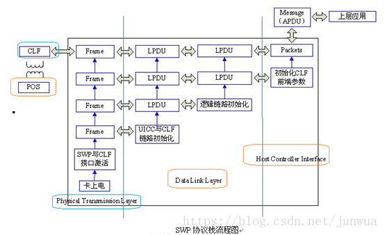 NFC和SWP协议