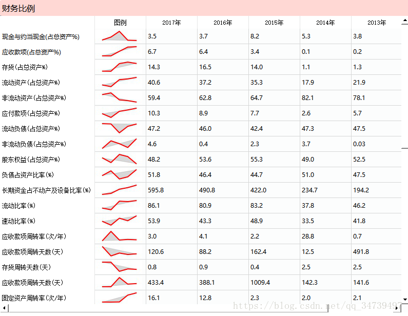 进一步python分析财务报表