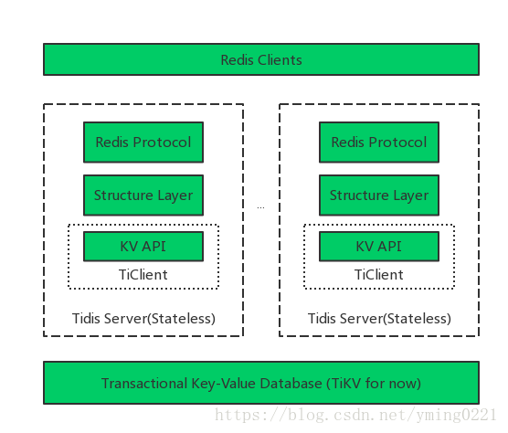 NoSQL-Tidis支持分布式事务，兼容redis协议，使用tikv存储引擎，可水平扩展