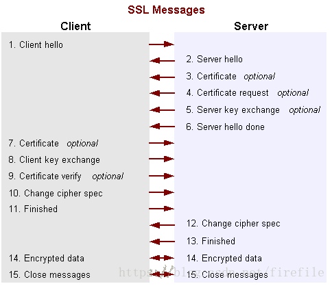 SSL-握手流程