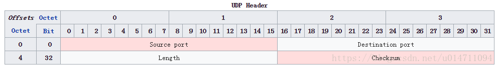 UDP报文首部