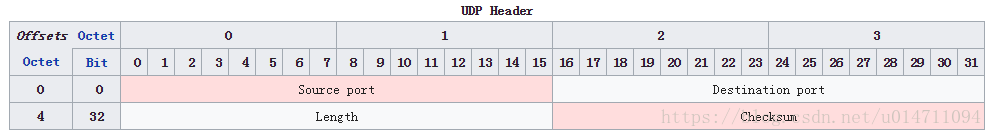 UDP報文首部