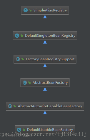 DefaultListableBeanFactory类结构图