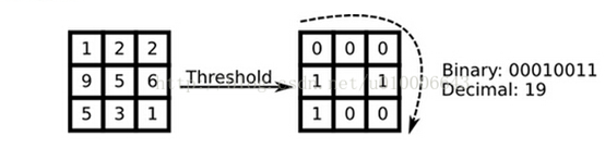 OpenCV 人脸识别LBPH算法分析