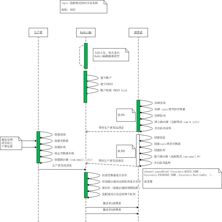 RabbitMQ java 运作时序图以及代码分析