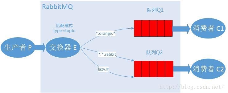 RabbitMQ java 运作时序图以及代码分析