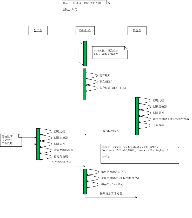 RabbitMQ java 运作时序图以及代码分析