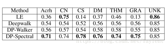 AAAI  2018文章  Representation Learning for Scale-free Networks  翻译