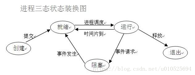 进程的三状态转换图