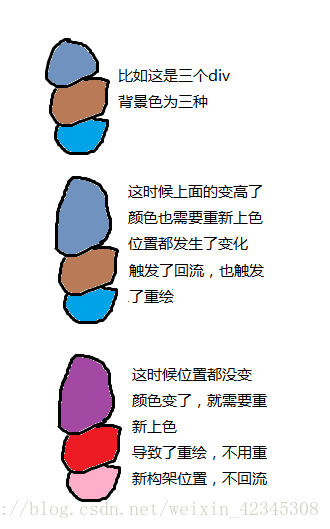 回流重绘