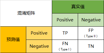 分类模型评价指标_简述常用的模型评价的指标