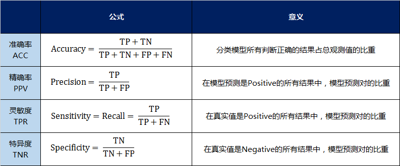 机器学习模型评估的方法总结（回归、分类模型的评估）