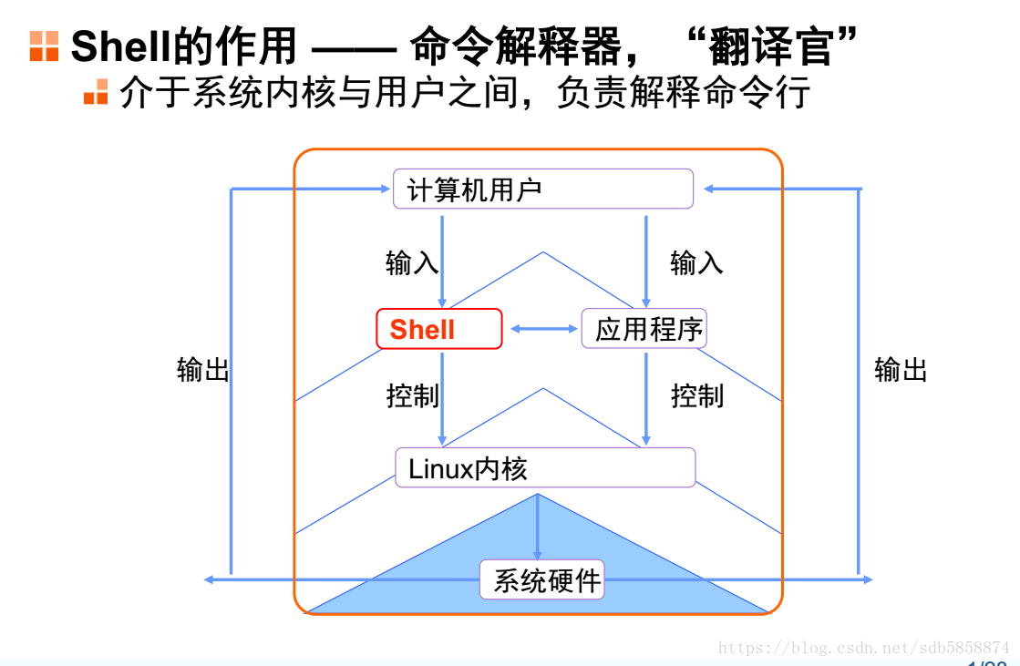 Shell脚本书写方法详解 白帽梦想家的博客 Csdn博客 Shell写法