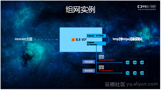 负载均衡SLB新功能介绍