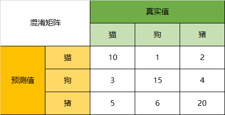 4.4.2分类模型评判指标（一） - 混淆矩阵(Confusion Matrix)