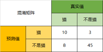 4.4.2分类模型评判指标（一） - 混淆矩阵(Confusion Matrix)