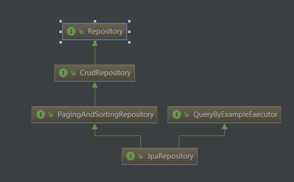 SpringBoot - Difference between CrudRepository, JpaRepository and  PagingAndSortingRepository - Javasavvy Spring