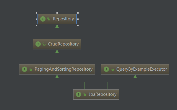 Javarevisited: What is a Spring Data Repository? JpaRepository,  CrudRepository, and PagingAndSortingRepository Example