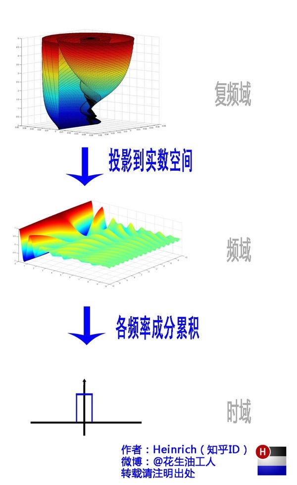 傅里叶变换时域频域关系_傅里叶变换卷积性质