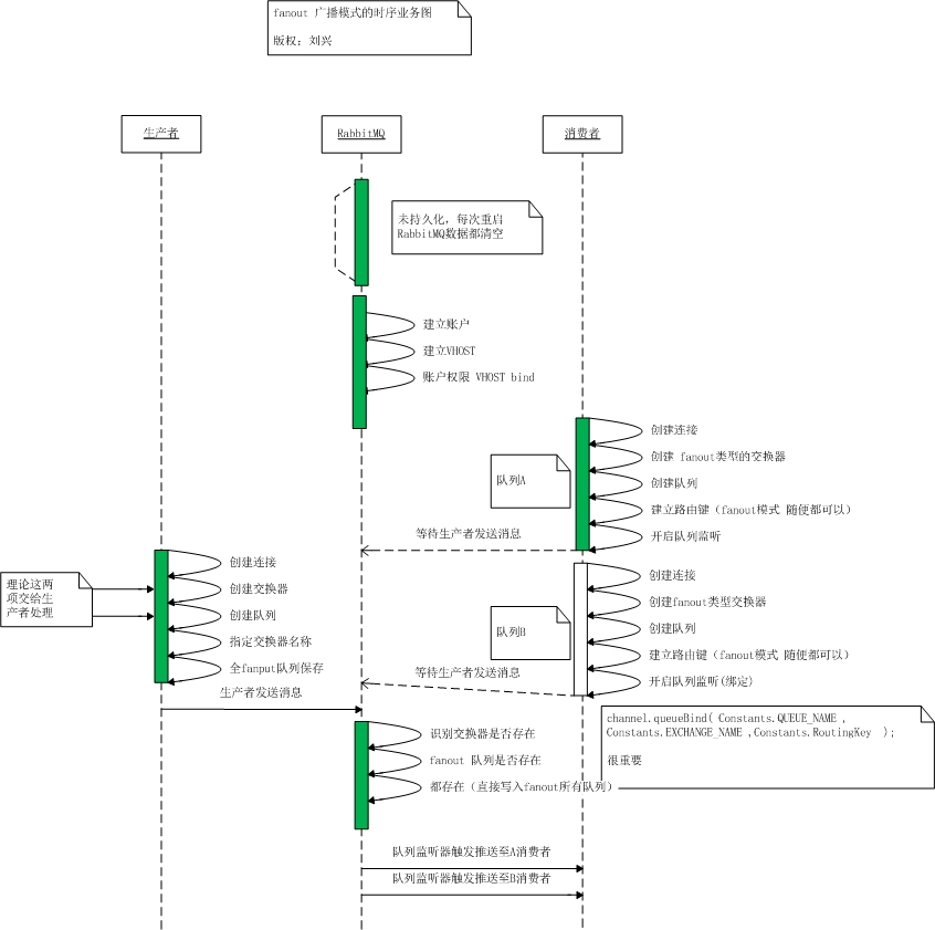 RabbitMQ java 运作时序图以及代码分析