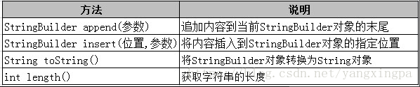 StringBuilder常用方法