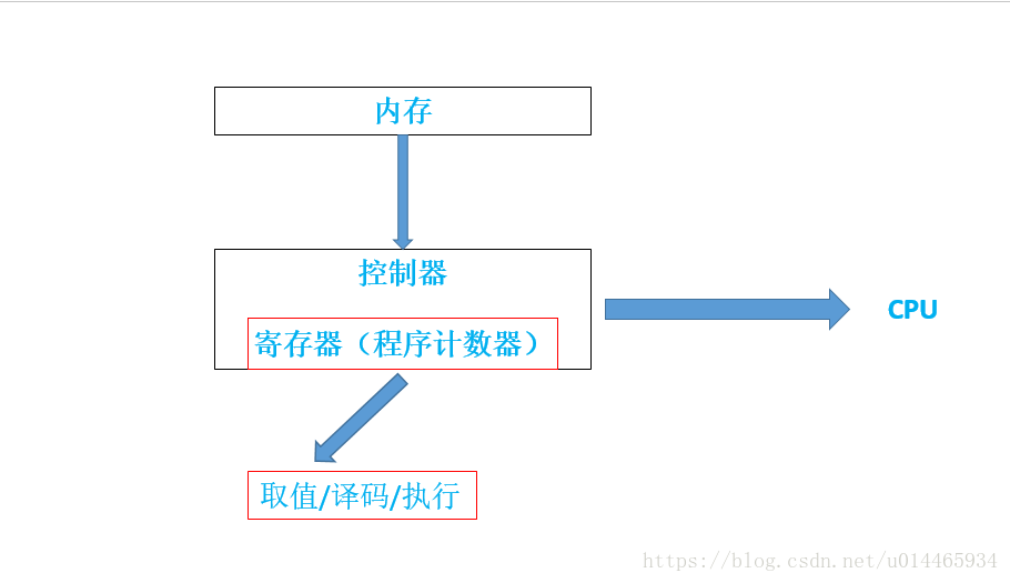 操作系统-程序计数器