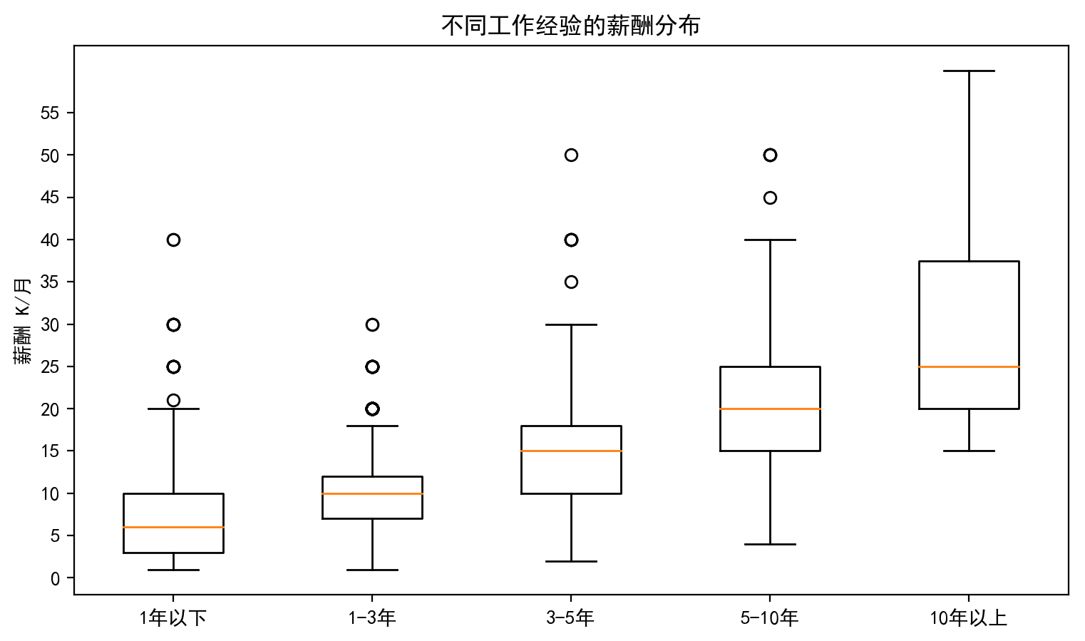 数据分析师招聘情况之python分析