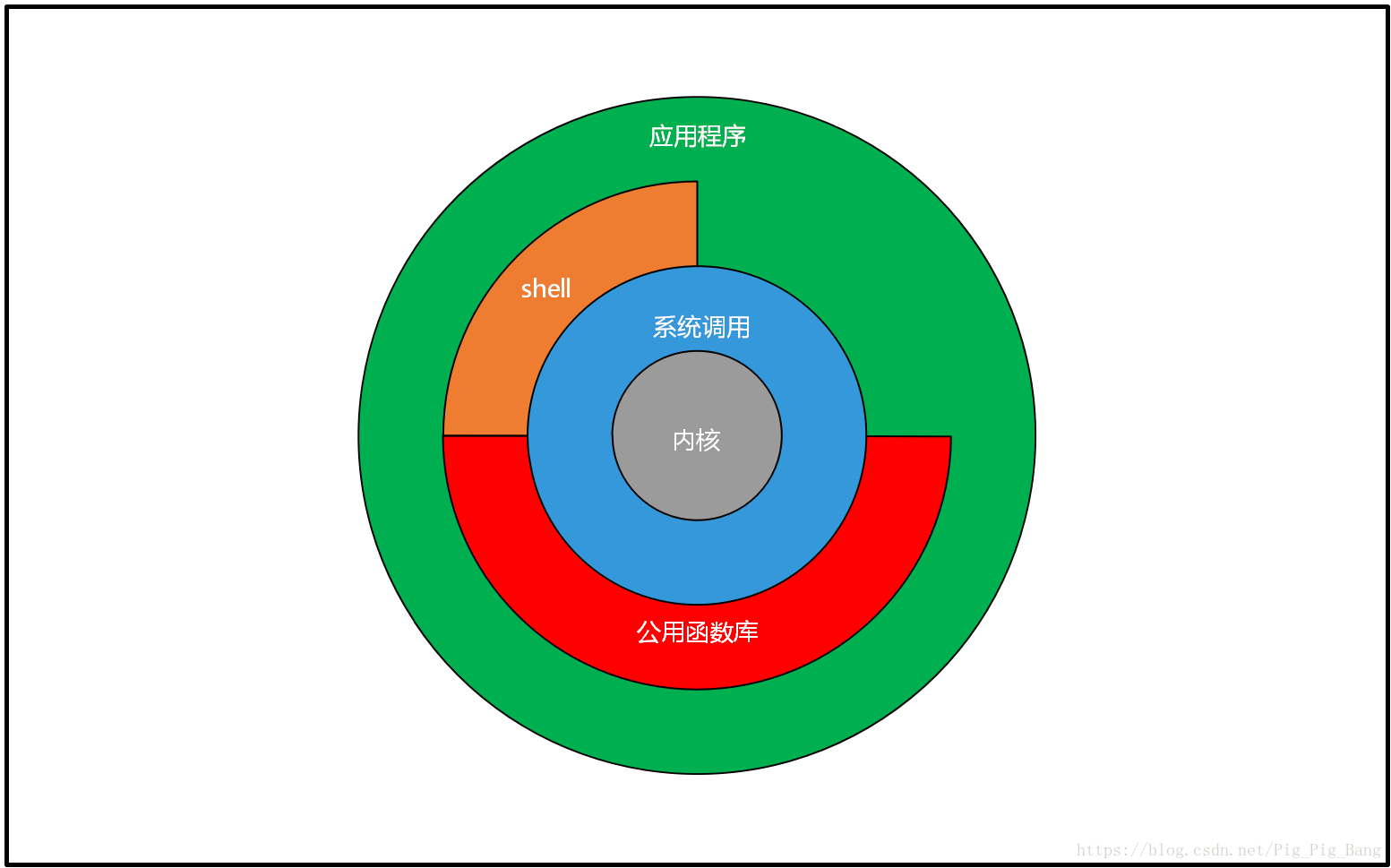 第1章-unix基础知识