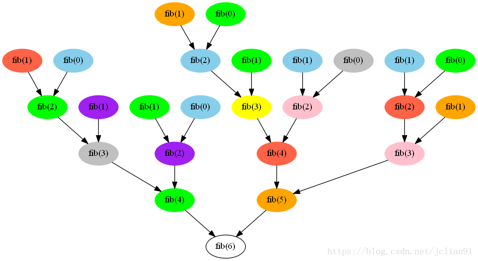 n=6的递归函数调用图