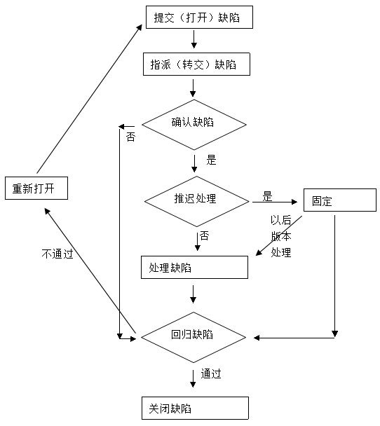 一个BUG（缺陷）的生命周期