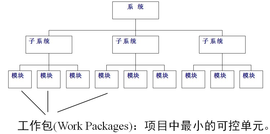 第三章 软件项目范围管理