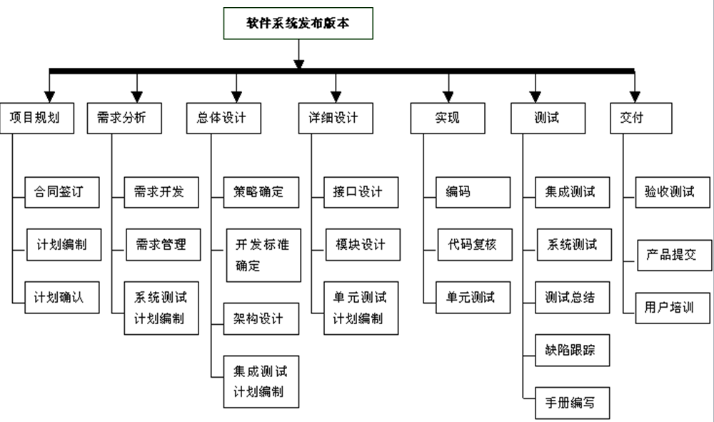 第三章 软件项目范围管理