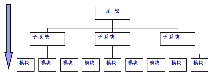 第三章 软件项目范围管理