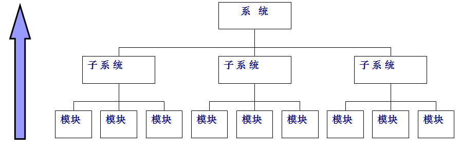 第三章 软件项目范围管理