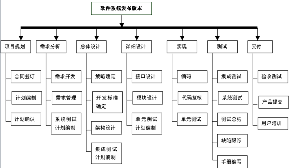 第三章 软件项目范围管理