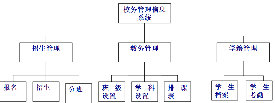 第三章 软件项目范围管理