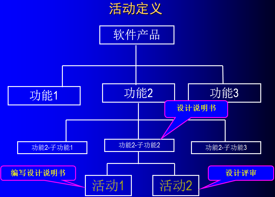 第四章 软件项目进度管理