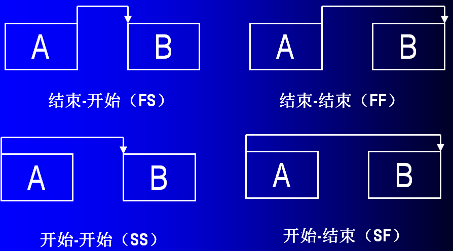 第四章 软件项目进度管理