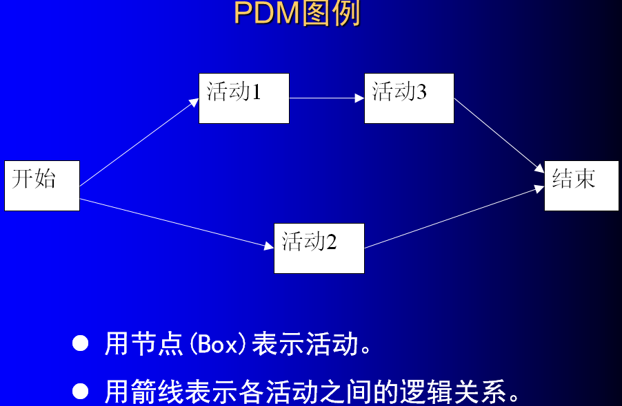 第四章 软件项目进度管理